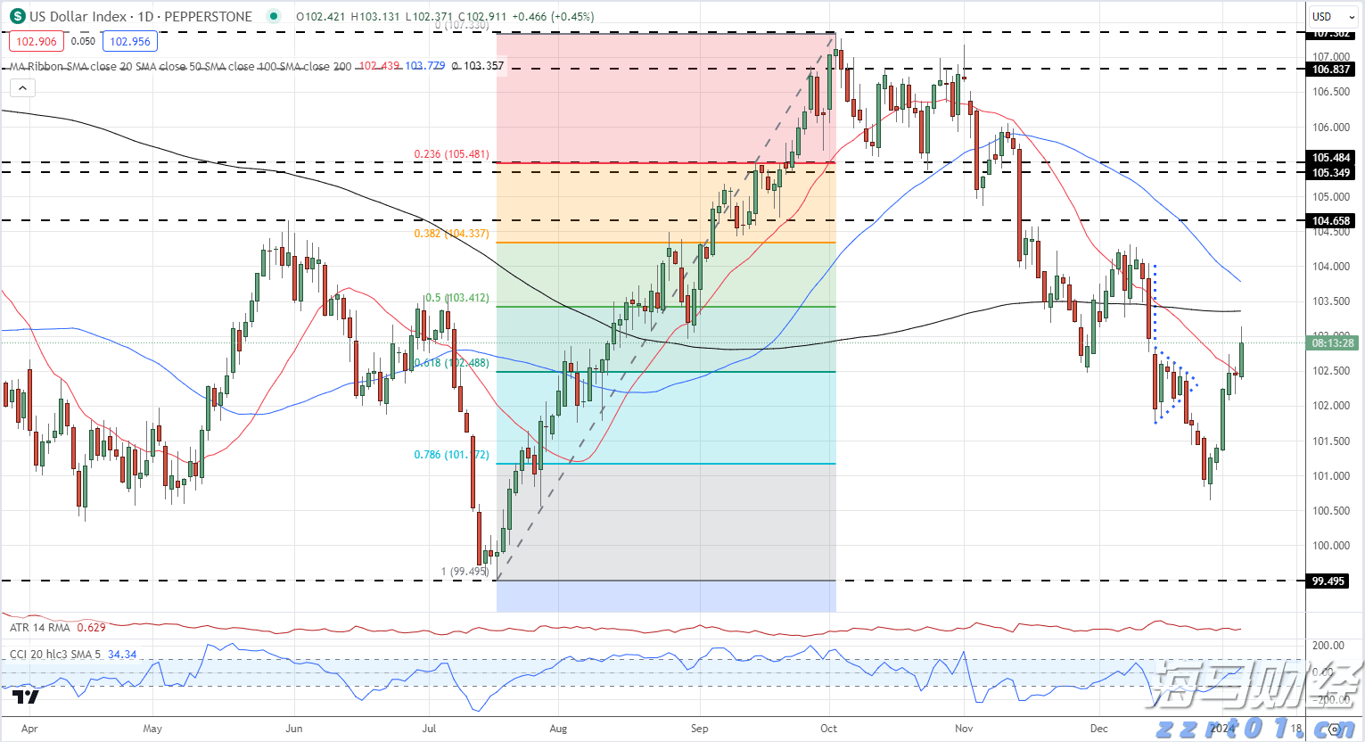 美国消费者信心连续两个月上升 但仍显低迷