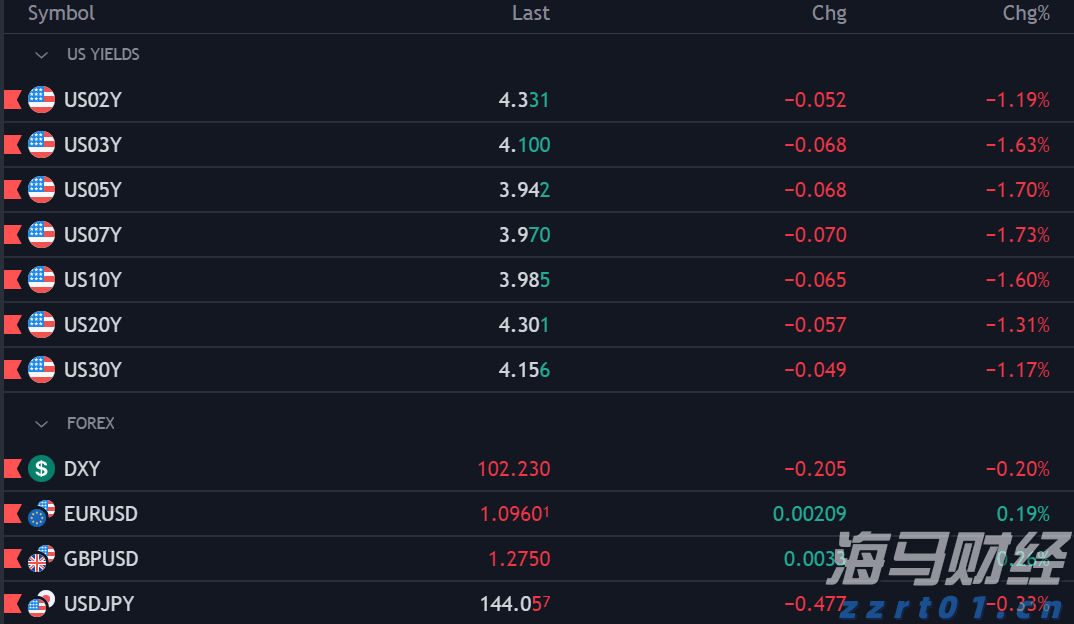 A股市场动态 | 创业板指下跌0.2% 数字货币与有色金属板块表现不佳