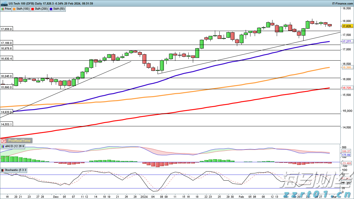A股午评 | 创业板指上涨逾2% 光伏等赛道活跃 券商股表现强劲