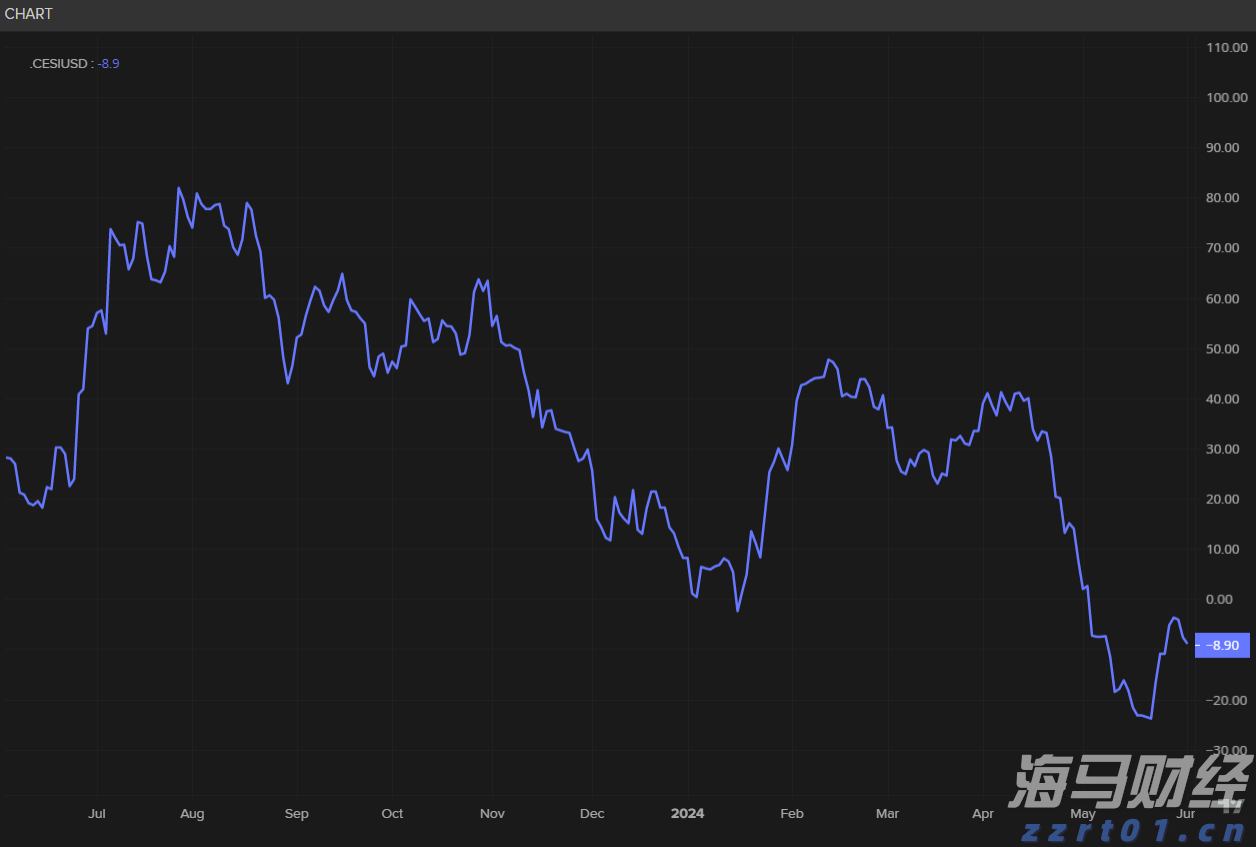 财政部：1-6月国企利润总额21825.3亿元 同比减少3.1%
